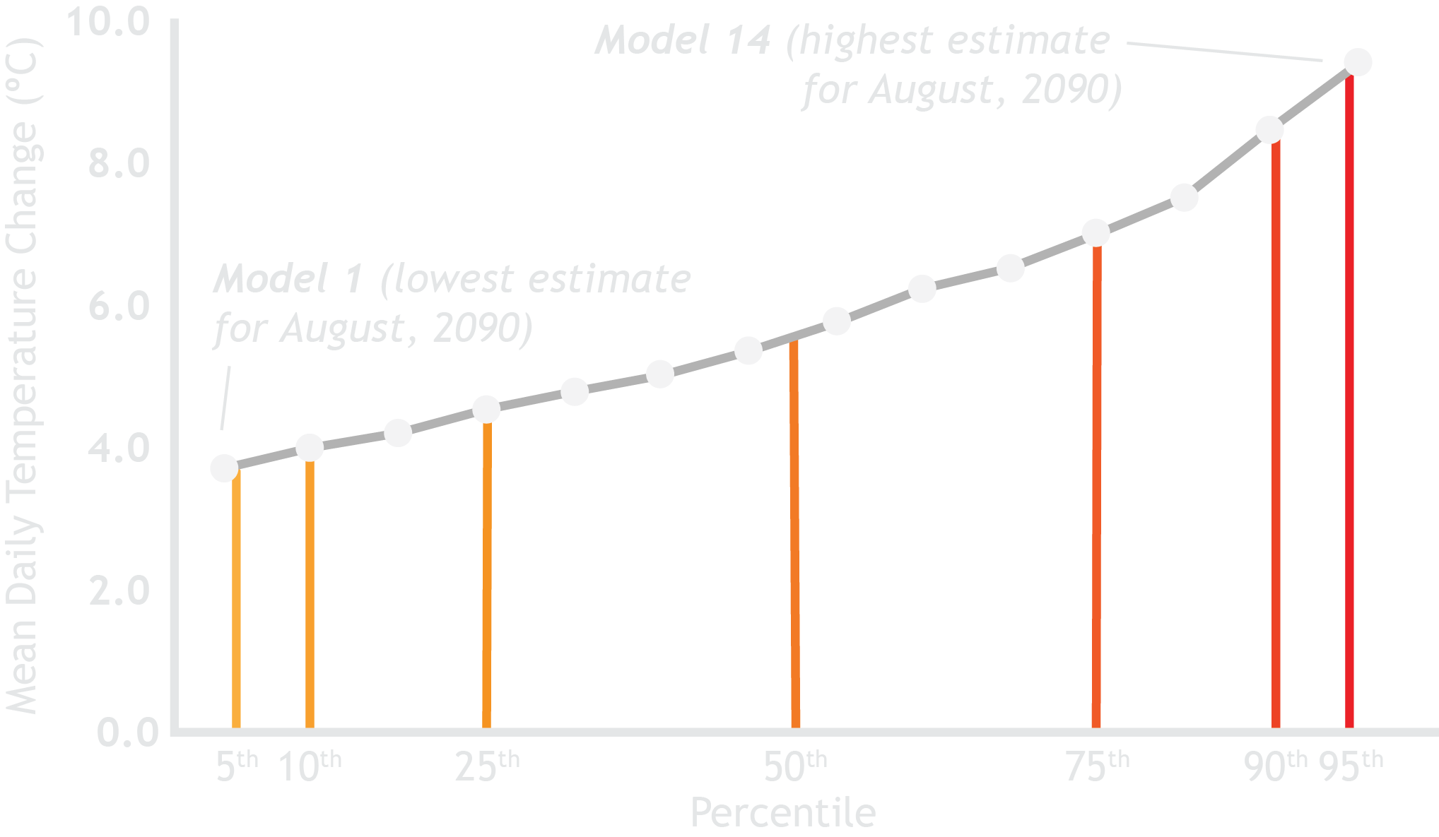 warming-percentile